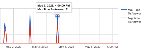 Breaks down both maximum and average answer times for calls. Multiple graph versions are available t