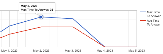 Breaks down both maximum and average answer times for calls. Multiple graph versions are available t
