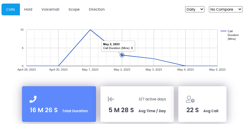 Provides call duration details in minutes with additional graphs available through top menu selectio