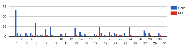 4. Monthly: Organized by months