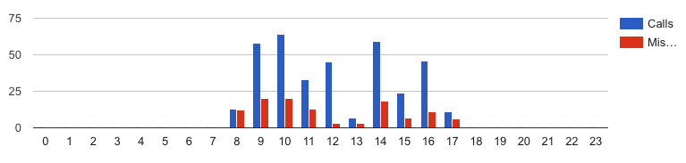 4. Monthly: Organized by months