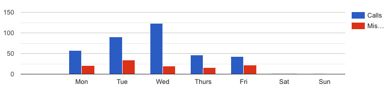 4. Monthly: Organized by months