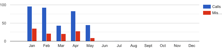 4. Monthly: Organized by months