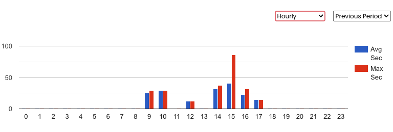 Provides graphical representation of answer time using bar graphs, breakable into Hourly, Daily, Wee